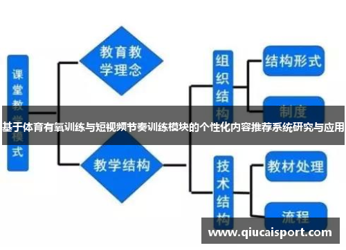 基于体育有氧训练与短视频节奏训练模块的个性化内容推荐系统研究与应用